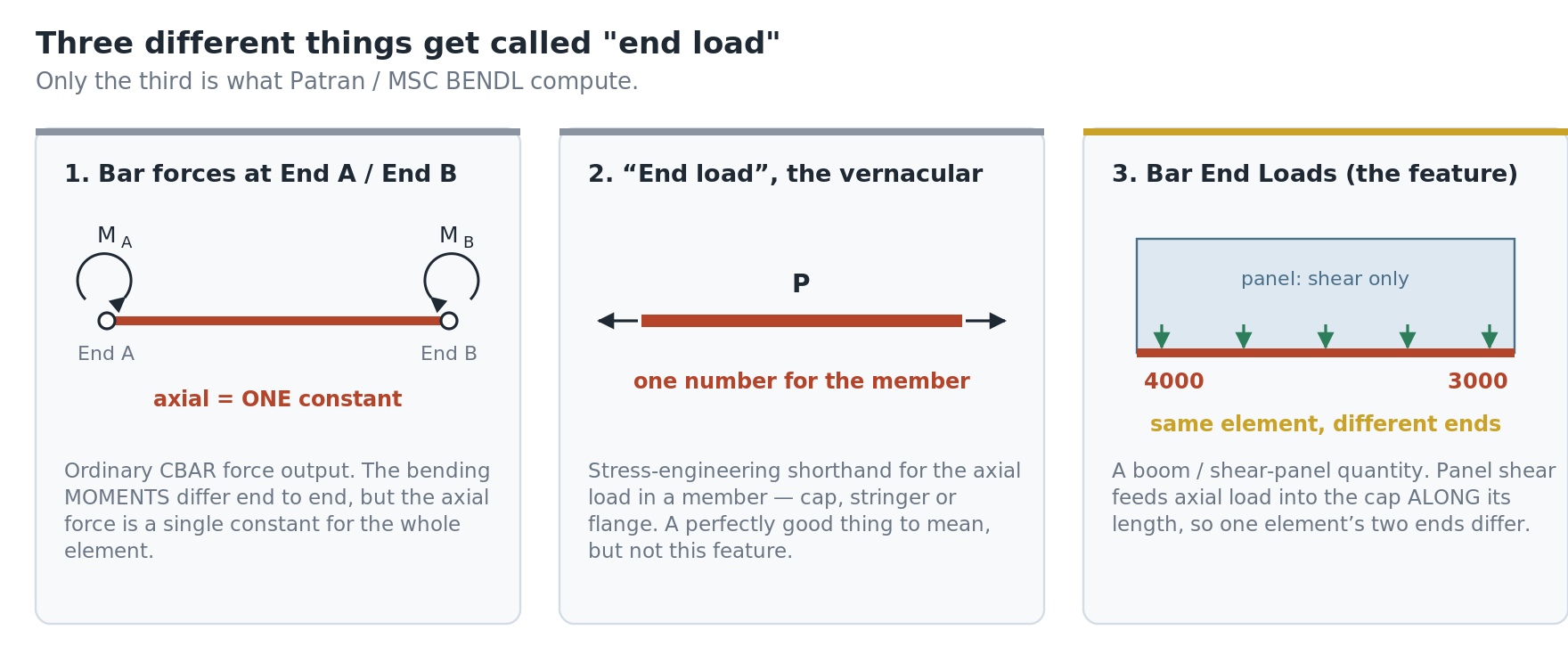Three things that get called end load: bar forces at End A and End B; end load as stress-engineering vernacular; and Bar End Loads, the boom and shear-panel quantity.