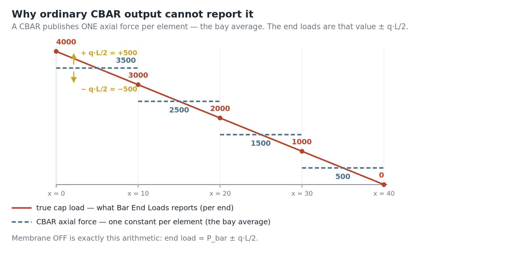 The true cap load ramps linearly from 4000 to zero, while the CBAR axial force is a staircase of constants at 3500, 2500, 1500 and 500 - the bay averages. The end loads are the constant plus or minus q L over 2.