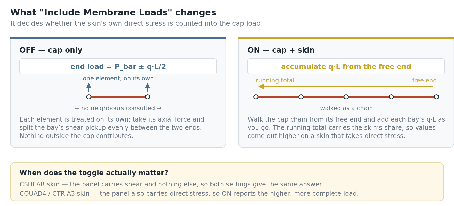 Membrane loads off: end load equals the bar axial force plus or minus q L over 2, each element treated on its own. Membrane loads on: accumulate q L walking the cap chain from its free end.